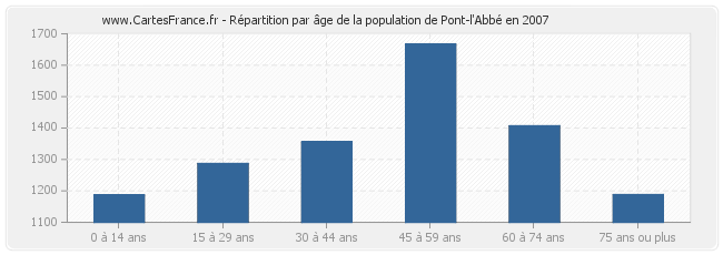 Répartition par âge de la population de Pont-l'Abbé en 2007