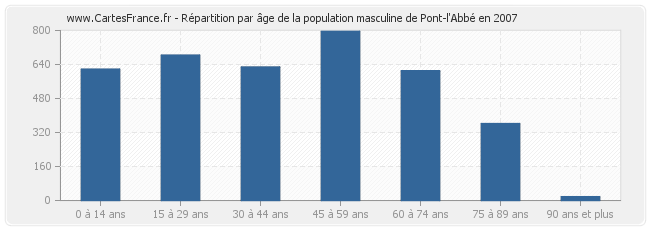 Répartition par âge de la population masculine de Pont-l'Abbé en 2007