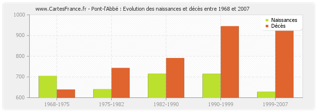 Pont-l'Abbé : Evolution des naissances et décès entre 1968 et 2007