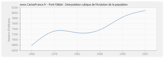 Pont-l'Abbé : Interpolation cubique de l'évolution de la population