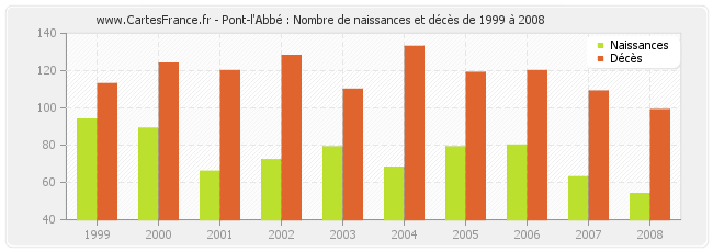 Pont-l'Abbé : Nombre de naissances et décès de 1999 à 2008