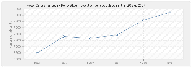 Population Pont-l'Abbé