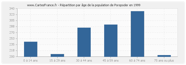 Répartition par âge de la population de Porspoder en 1999