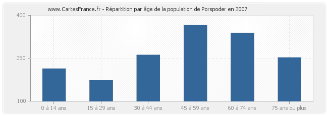 Répartition par âge de la population de Porspoder en 2007