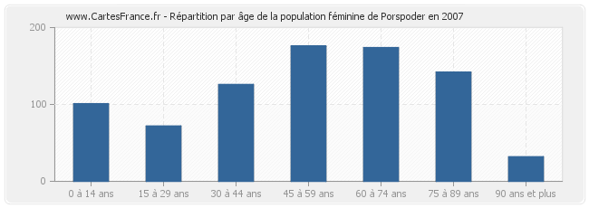 Répartition par âge de la population féminine de Porspoder en 2007