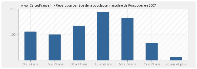 Répartition par âge de la population masculine de Porspoder en 2007