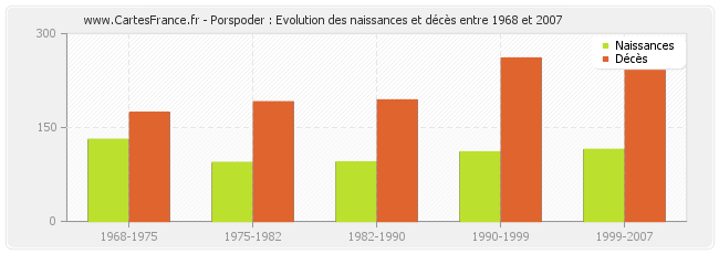 Porspoder : Evolution des naissances et décès entre 1968 et 2007