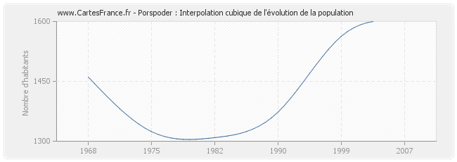 Porspoder : Interpolation cubique de l'évolution de la population