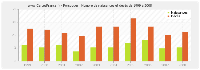 Porspoder : Nombre de naissances et décès de 1999 à 2008