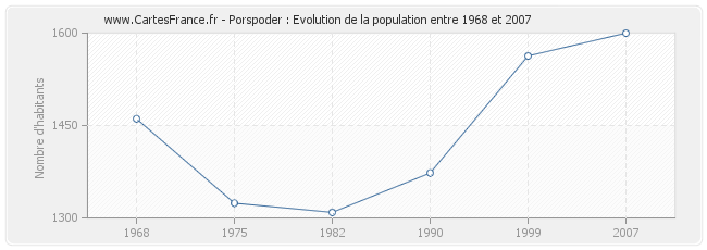 Population Porspoder