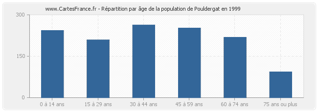 Répartition par âge de la population de Pouldergat en 1999