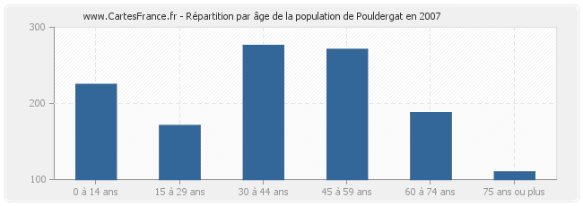 Répartition par âge de la population de Pouldergat en 2007