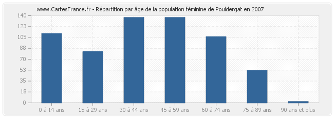 Répartition par âge de la population féminine de Pouldergat en 2007