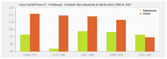 Pouldergat : Evolution des naissances et décès entre 1968 et 2007