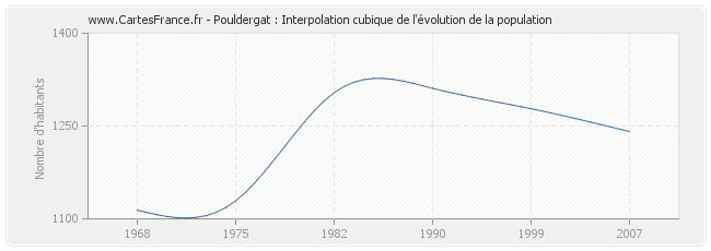Pouldergat : Interpolation cubique de l'évolution de la population