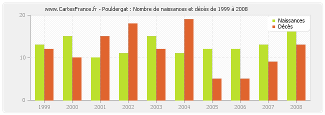 Pouldergat : Nombre de naissances et décès de 1999 à 2008