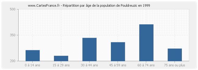 Répartition par âge de la population de Pouldreuzic en 1999
