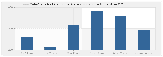 Répartition par âge de la population de Pouldreuzic en 2007