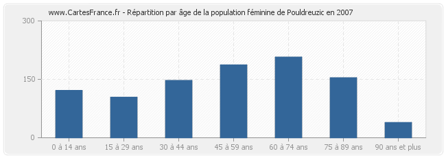 Répartition par âge de la population féminine de Pouldreuzic en 2007