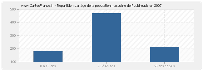 Répartition par âge de la population masculine de Pouldreuzic en 2007