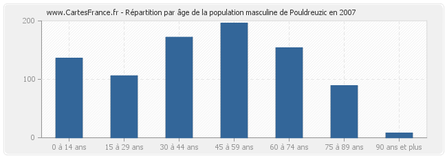 Répartition par âge de la population masculine de Pouldreuzic en 2007