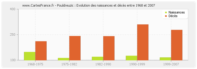 Pouldreuzic : Evolution des naissances et décès entre 1968 et 2007