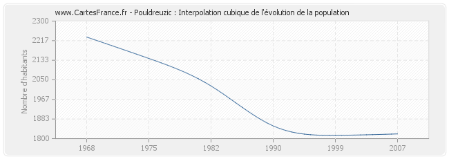 Pouldreuzic : Interpolation cubique de l'évolution de la population