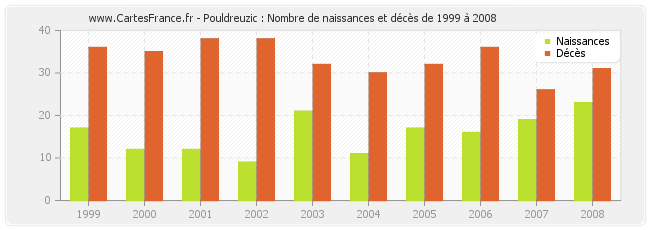 Pouldreuzic : Nombre de naissances et décès de 1999 à 2008