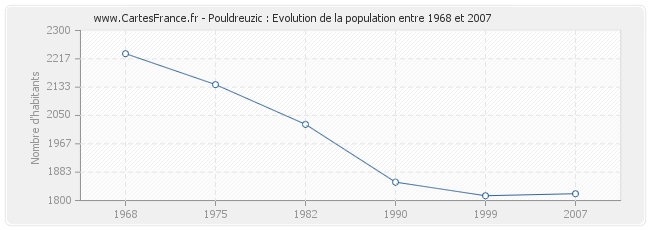 Population Pouldreuzic