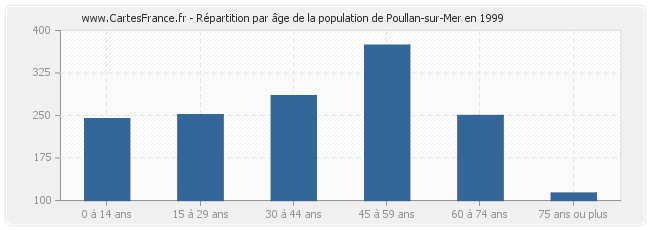 Répartition par âge de la population de Poullan-sur-Mer en 1999