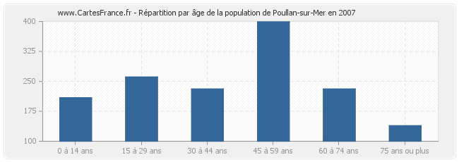 Répartition par âge de la population de Poullan-sur-Mer en 2007