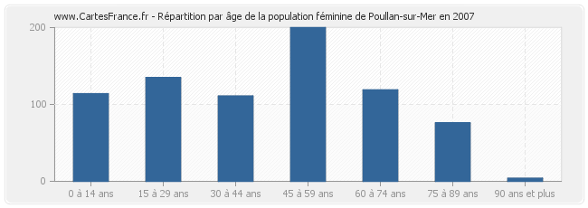 Répartition par âge de la population féminine de Poullan-sur-Mer en 2007