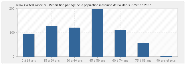 Répartition par âge de la population masculine de Poullan-sur-Mer en 2007