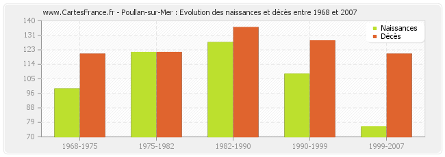 Poullan-sur-Mer : Evolution des naissances et décès entre 1968 et 2007