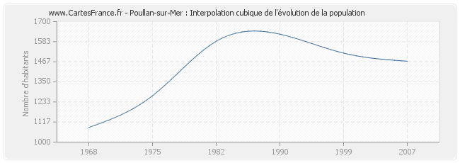 Poullan-sur-Mer : Interpolation cubique de l'évolution de la population