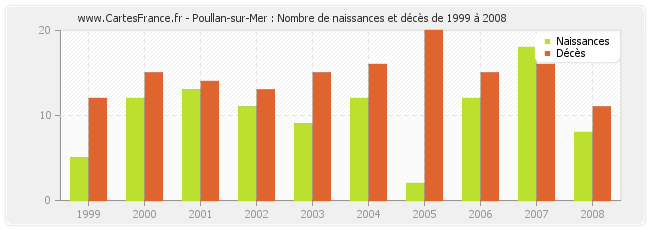 Poullan-sur-Mer : Nombre de naissances et décès de 1999 à 2008