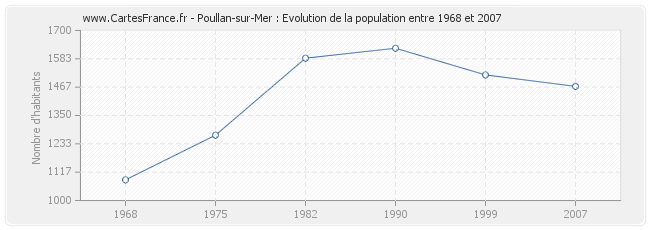 Population Poullan-sur-Mer