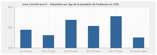 Répartition par âge de la population de Poullaouen en 1999