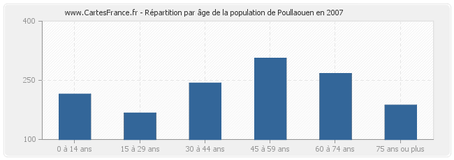 Répartition par âge de la population de Poullaouen en 2007