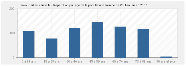 Répartition par âge de la population féminine de Poullaouen en 2007