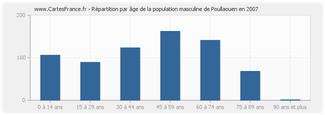 Répartition par âge de la population masculine de Poullaouen en 2007