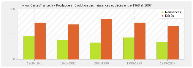 Poullaouen : Evolution des naissances et décès entre 1968 et 2007