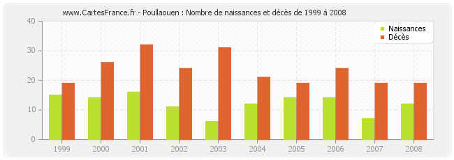 Poullaouen : Nombre de naissances et décès de 1999 à 2008