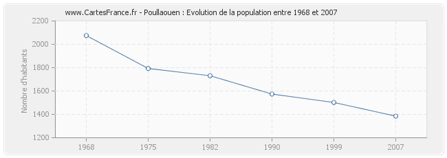Population Poullaouen