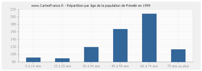 Répartition par âge de la population de Primelin en 1999