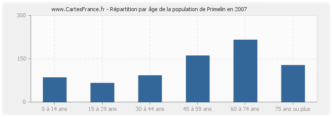 Répartition par âge de la population de Primelin en 2007