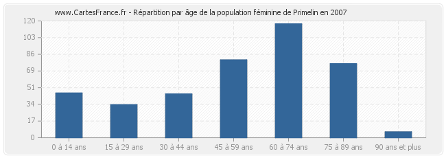 Répartition par âge de la population féminine de Primelin en 2007