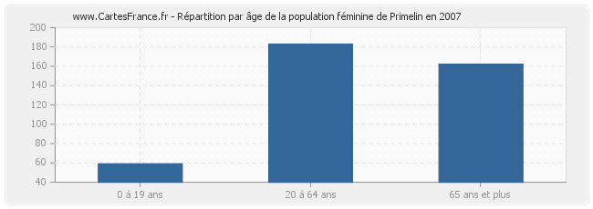 Répartition par âge de la population féminine de Primelin en 2007