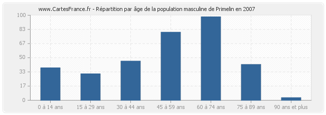 Répartition par âge de la population masculine de Primelin en 2007