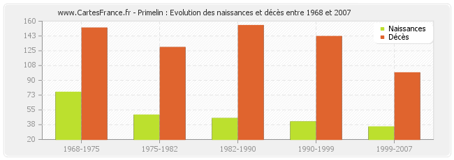 Primelin : Evolution des naissances et décès entre 1968 et 2007